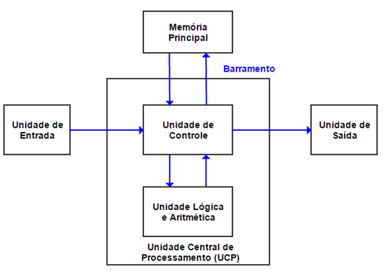 Organização De Um Computador