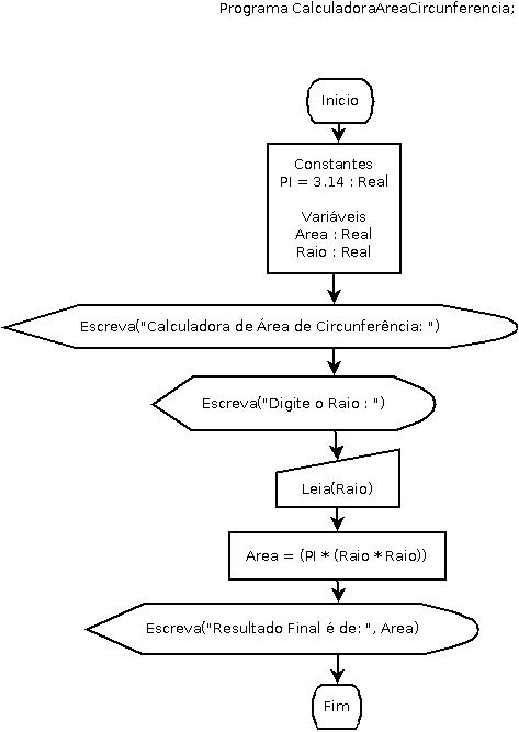 Calculadora De Área de Circunferência em Diagrama de Blocos | Fluxograma