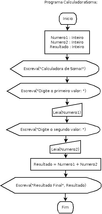 Calculadora De Soma Em Diagrama De Blocos Fluxograma Escola Do Autodidata 0444