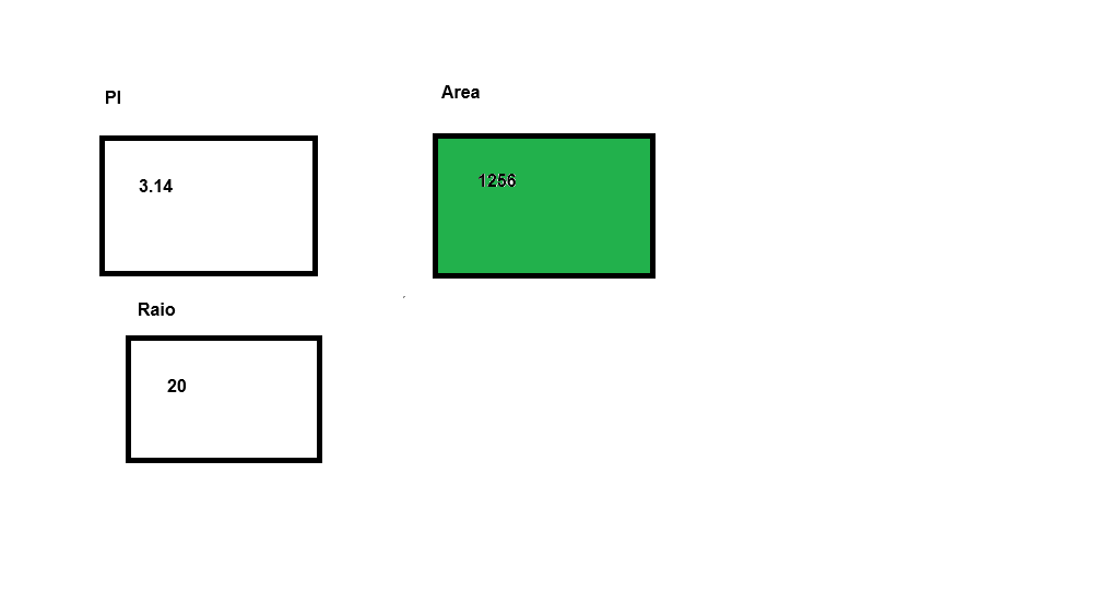 Calculadora De Área de Circunferência em Teste De Mesa