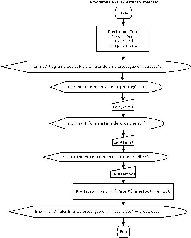 Prestação em Atraso em Diagrama de Blocos - Fluxograma
