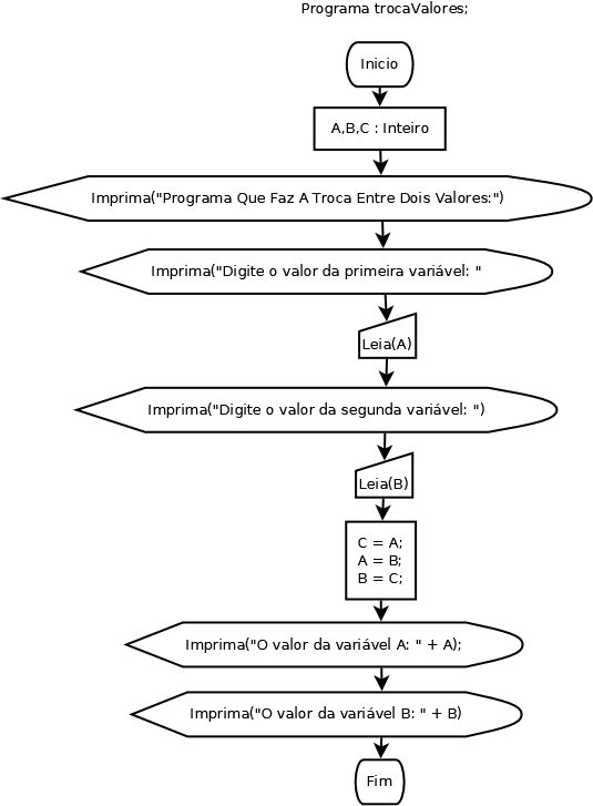 Troca de Valores em Diagrama de Blocos | Fluxograma

